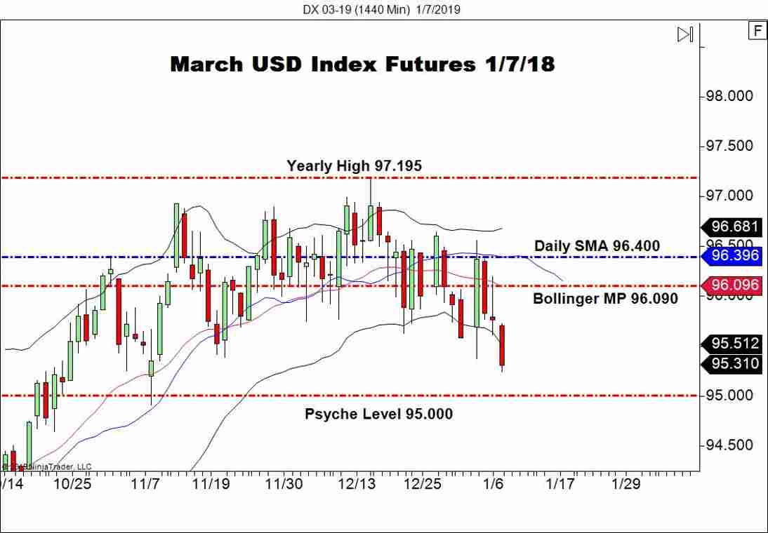 March USD Index Futures (DX), Daily Chart