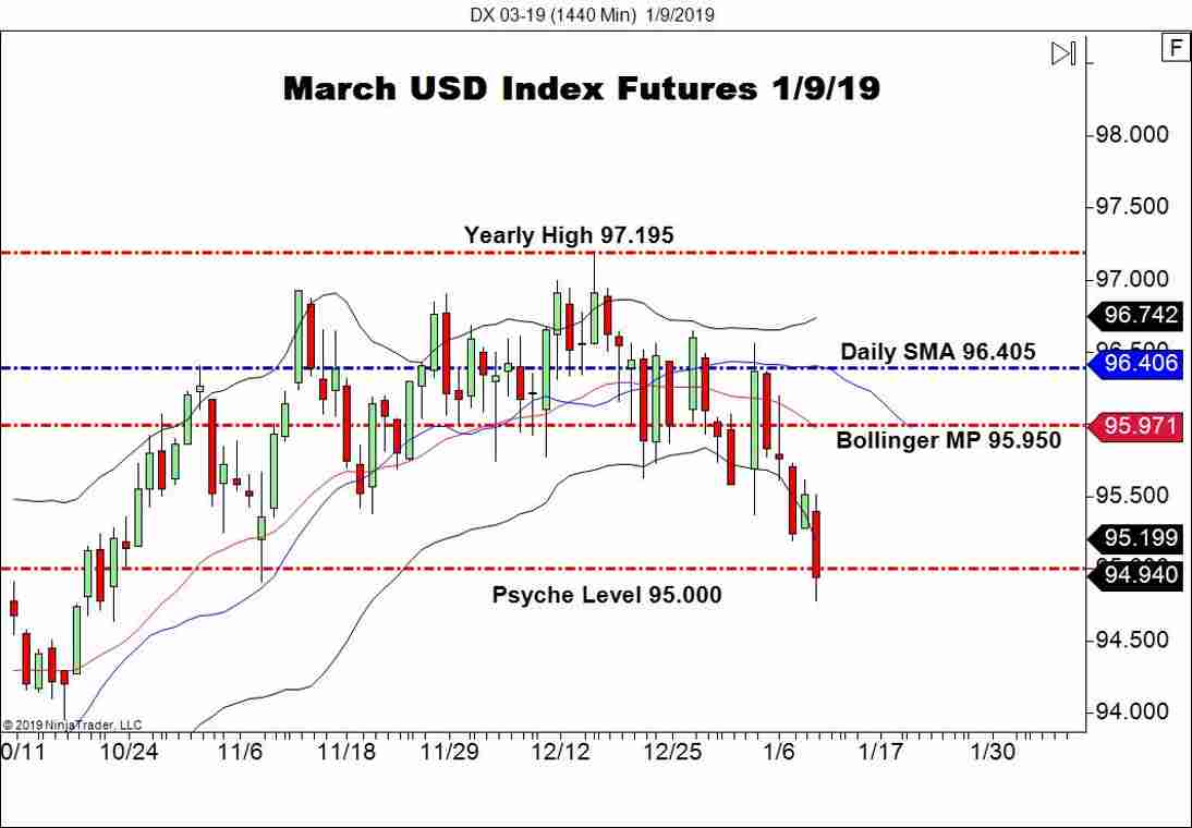 March USD Index Futures (DX), Daily Chart