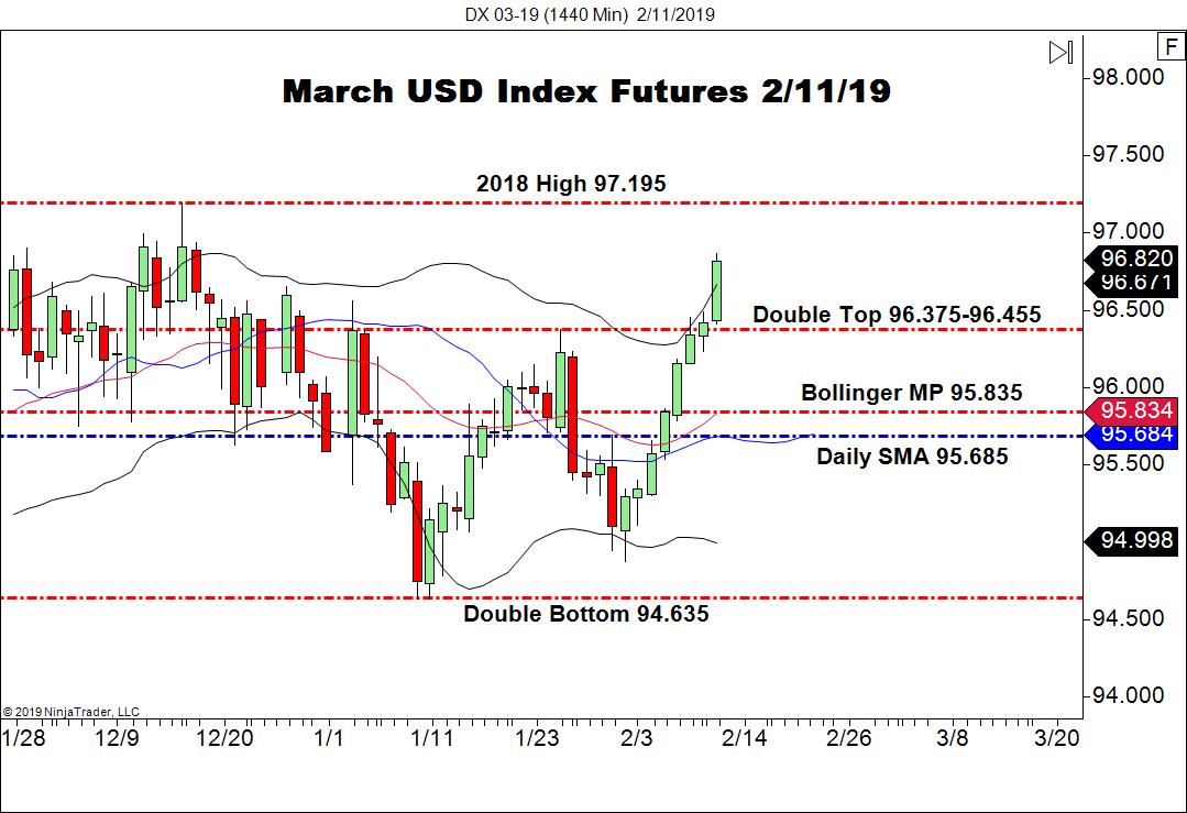 March USD Index Futures (DX), Daily Chart