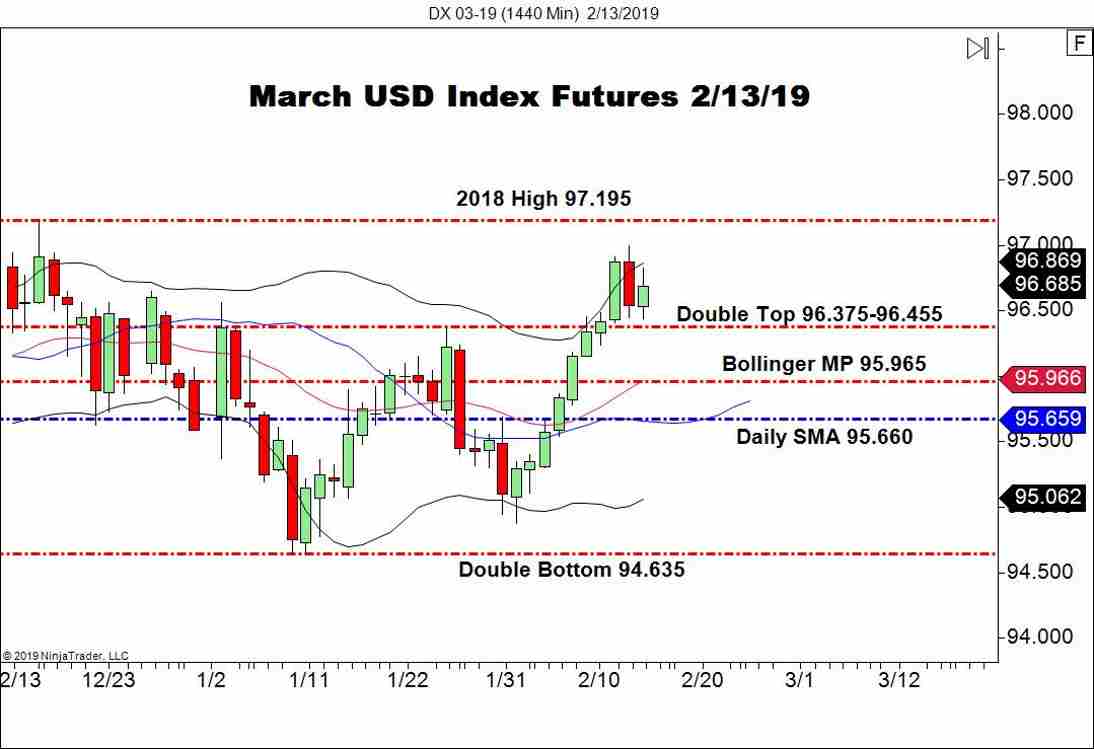 March USD Index Futures (DX), Daily Chart