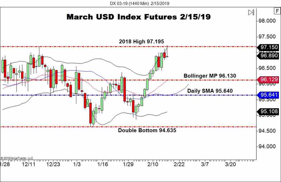 March USD Index Futures (DX), Daily Chart