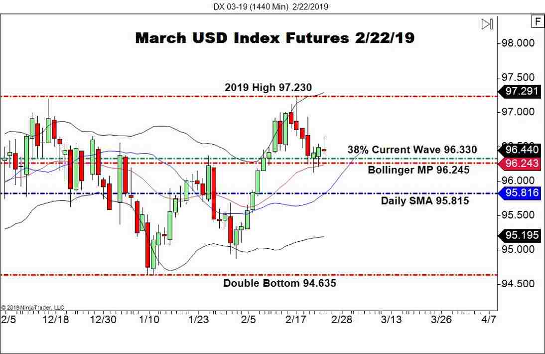 March USD Index Futures (DX), Daily Chart