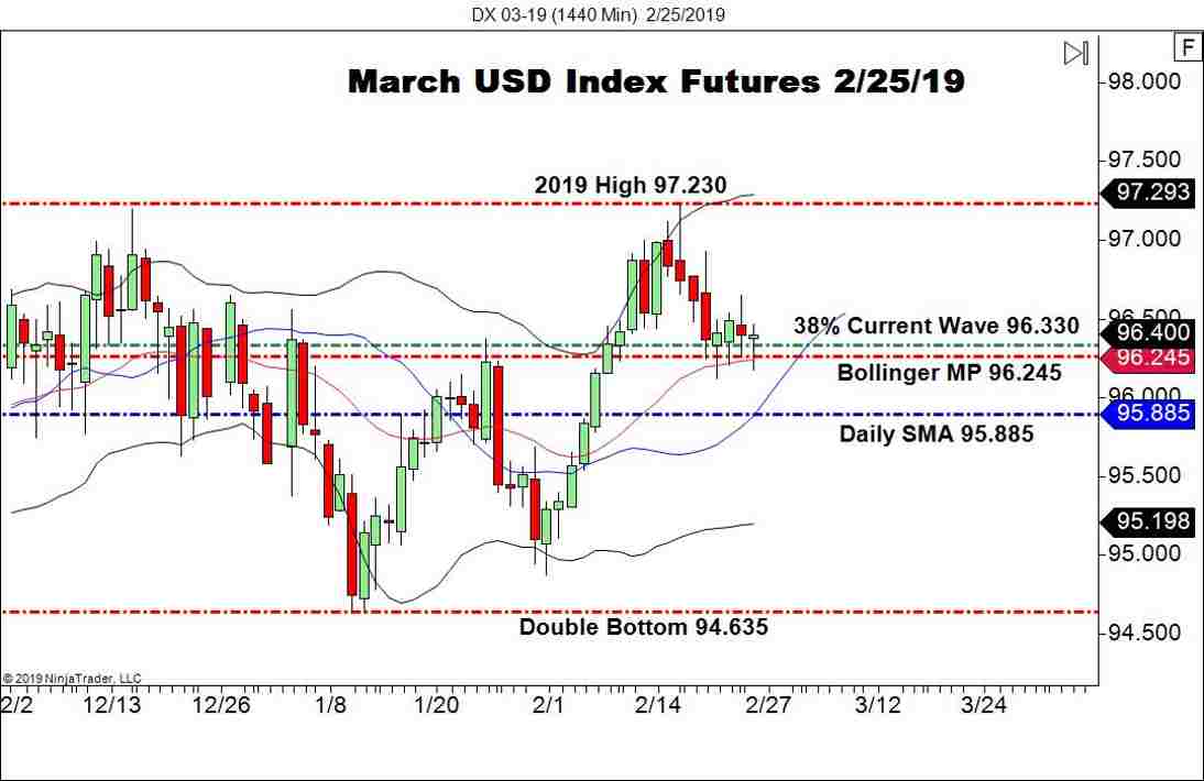 March USD Index Futures (DX), Daily Chart