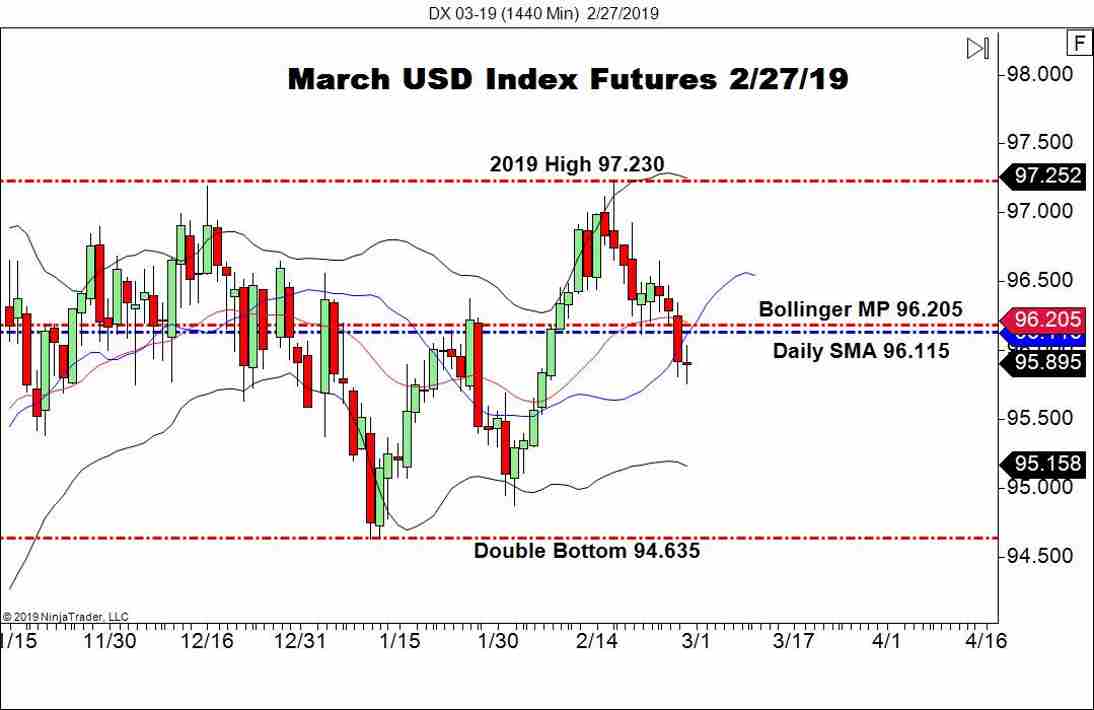 March USD Index Futures (DX), Daily Chart