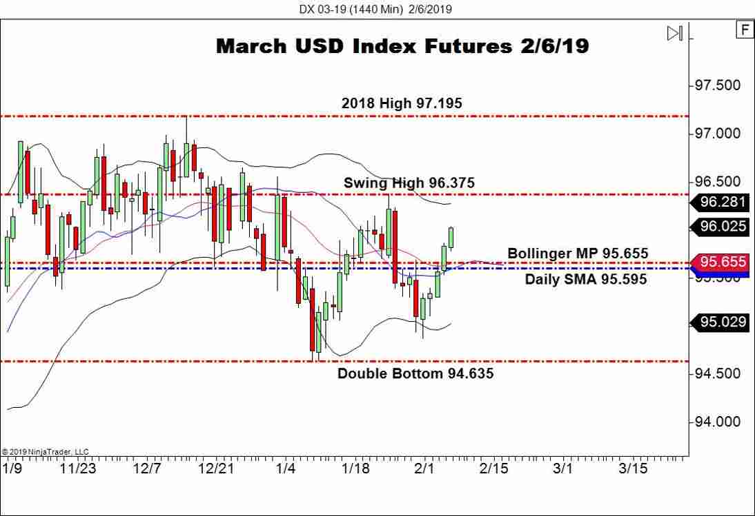 March USD Index Futures (DX), Daily Chart