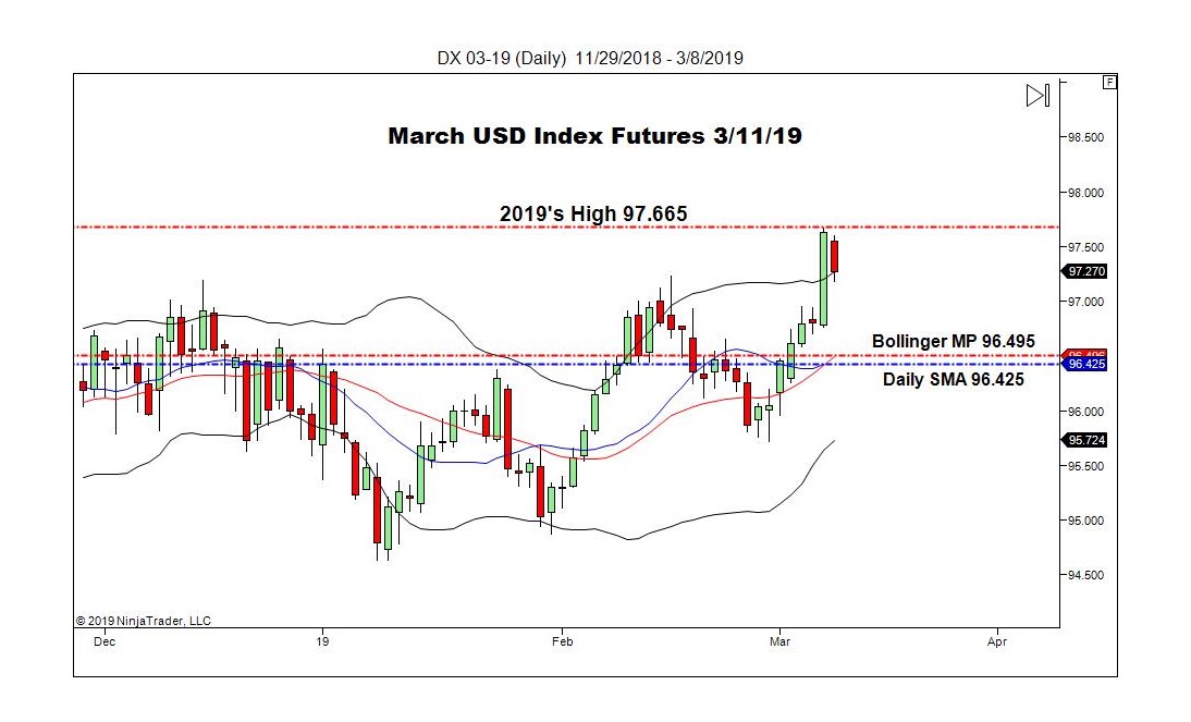 March USD Index Futures (DX), Daily Chart