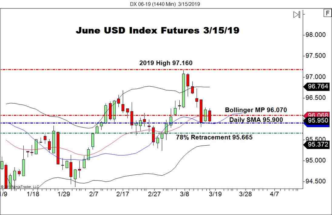 March USD Index Futures (DX), Daily Chart