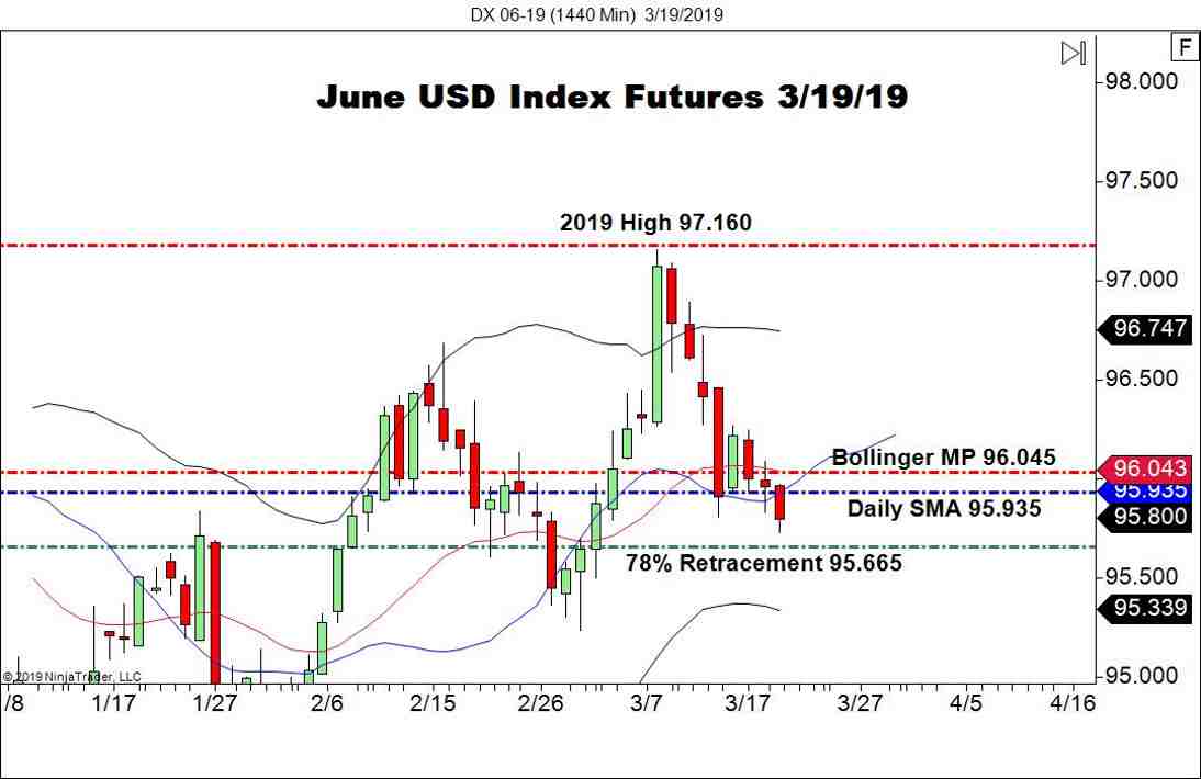 June USD Index Futures (DX), Daily Chart