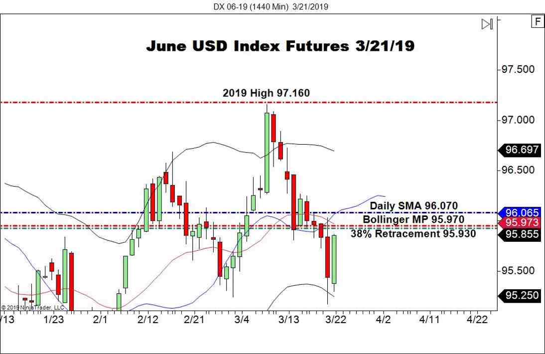 June USD Index Futures (DX), Daily Chart