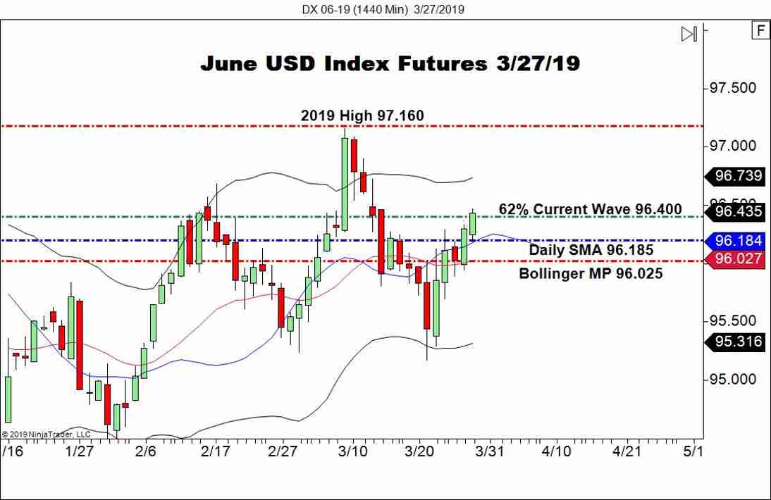 June USD Index Futures (DX), Daily Chart