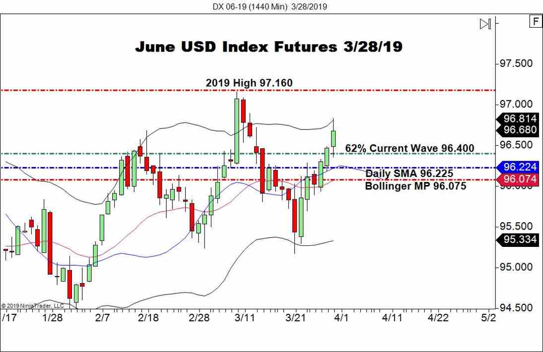 June USD Index Futures (DX), Daily Chart
