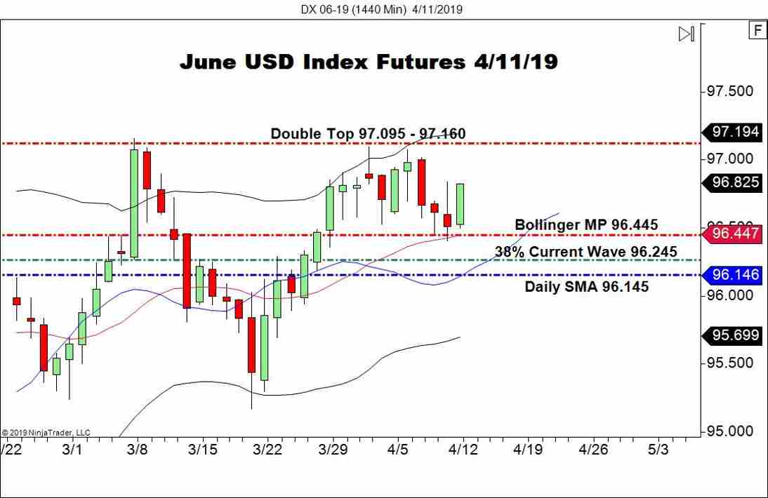 June USD Index Futures (DX), Daily Chart