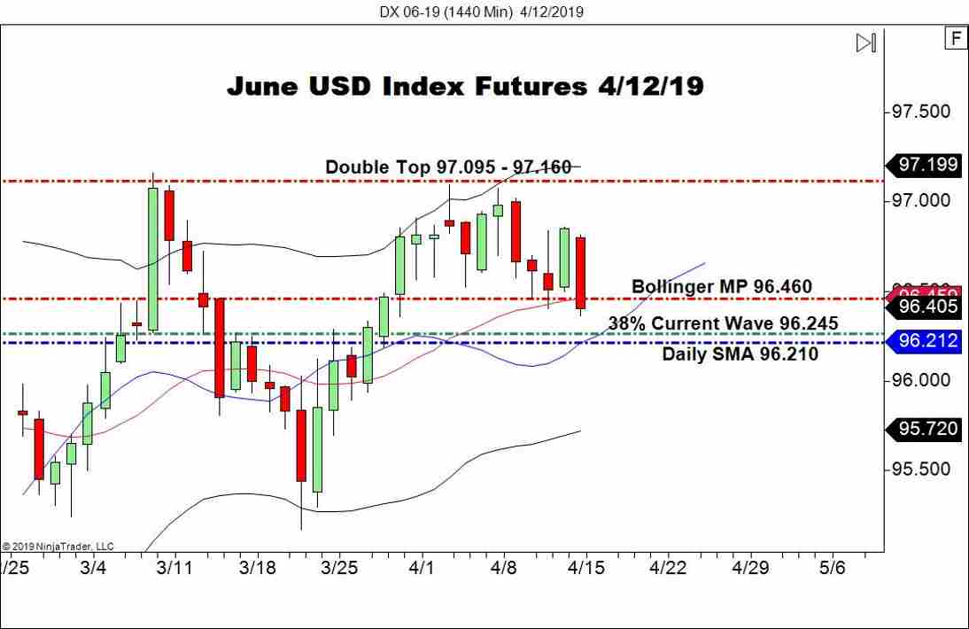 June USD Index Futures (DX), Daily Chart