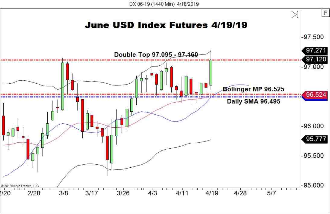 June USD Index Futures (DX), Daily Chart