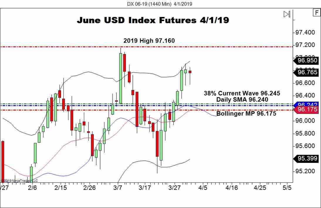 June USD Index Futures (DX), Daily Chart