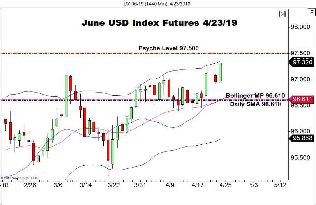 June USD Index Futures (DX), Daily Chart