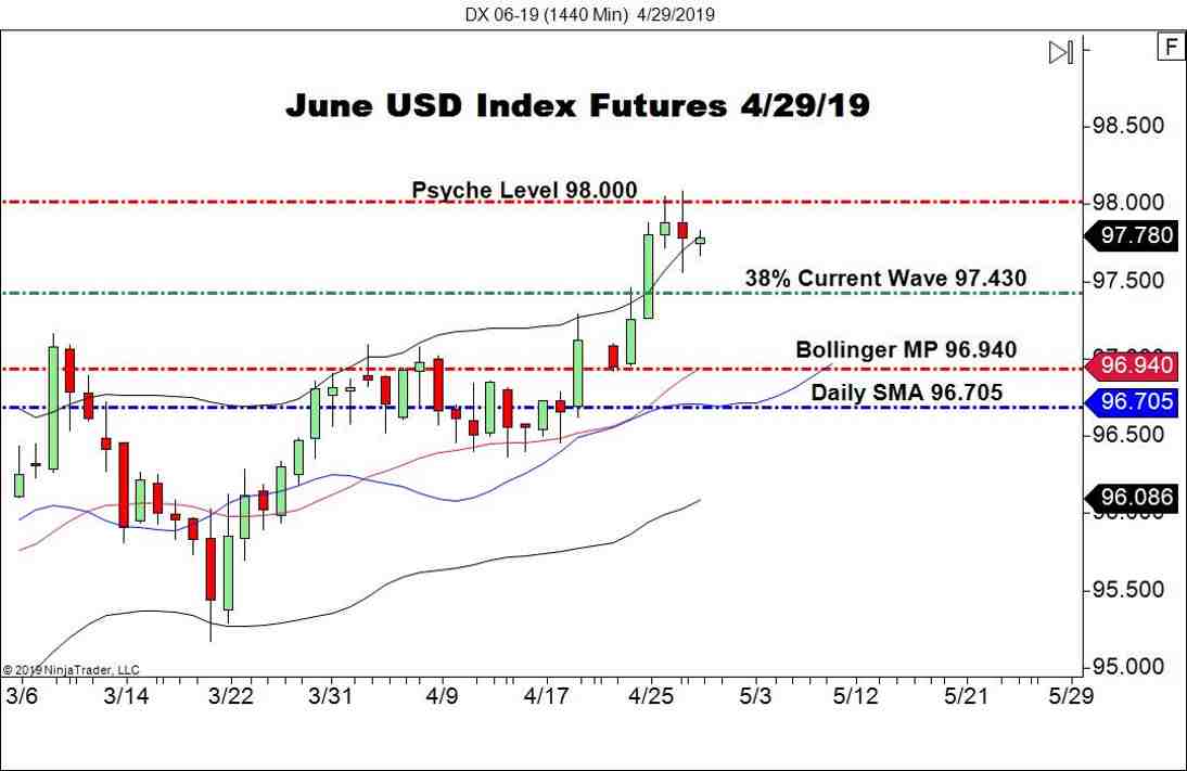 June USD Index Futures (DX), Daily Chart
