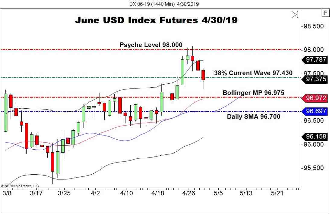 June USD Index Futures (DX), Daily Chart
