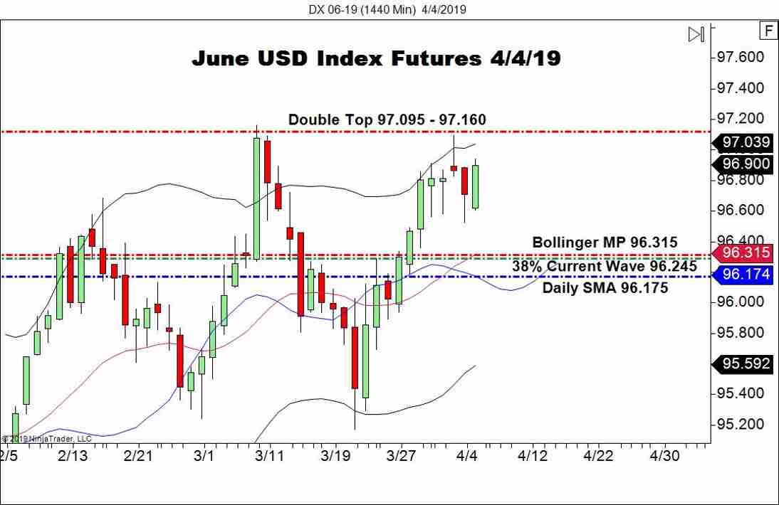 June USD Index Futures (DX), Daily Chart