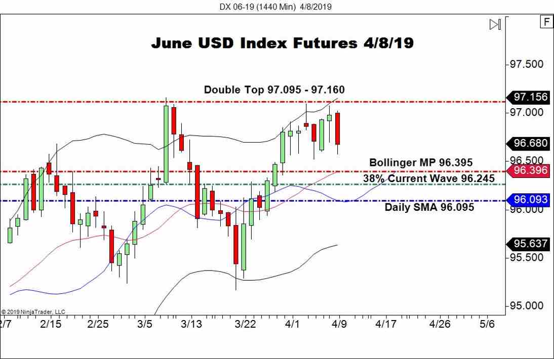 June USD Index Futures (DX), Daily Chart