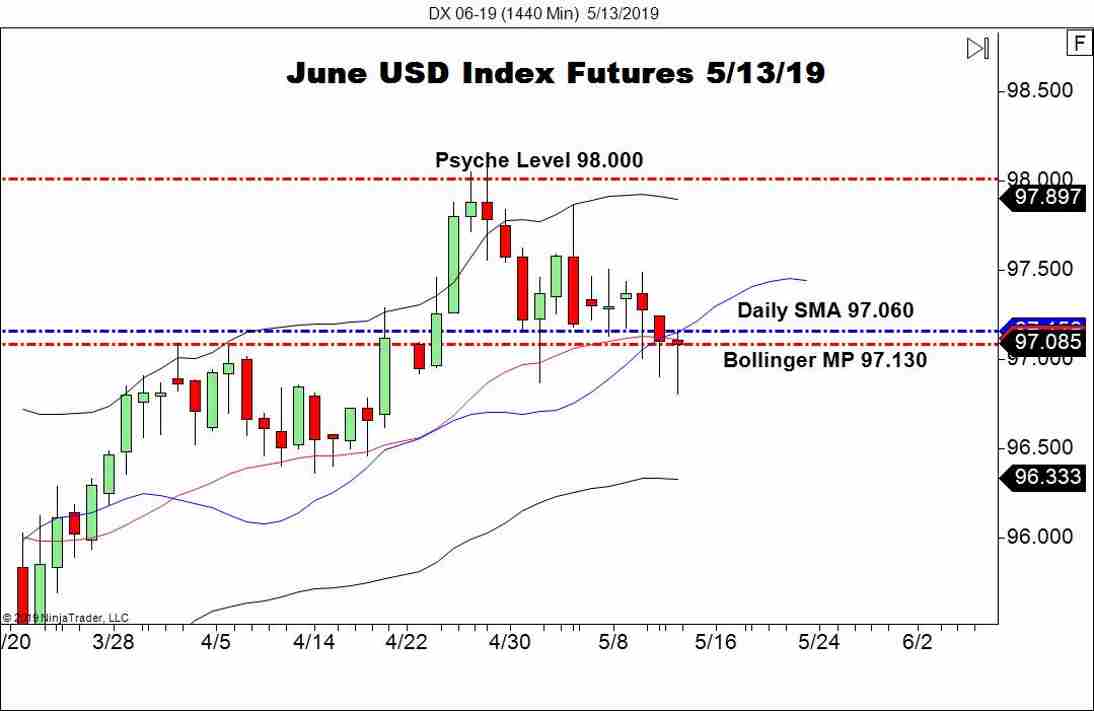 June USD Index Futures (DX), Daily Chart