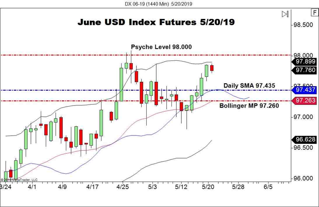 June USD Index Futures (DX), Daily Chart