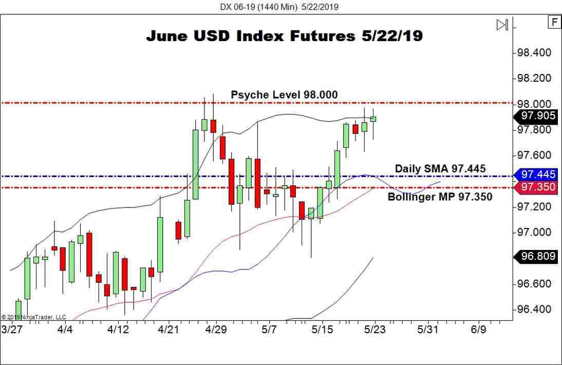 June USD Index Futures (DX), Daily Chart