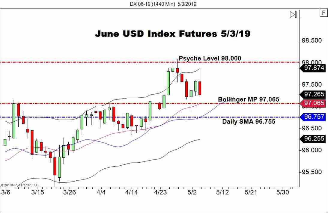 June USD Index Futures (DX), Daily Chart