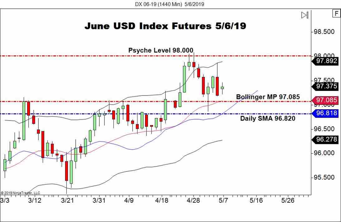 June USD Index Futures (DX), Daily Chart