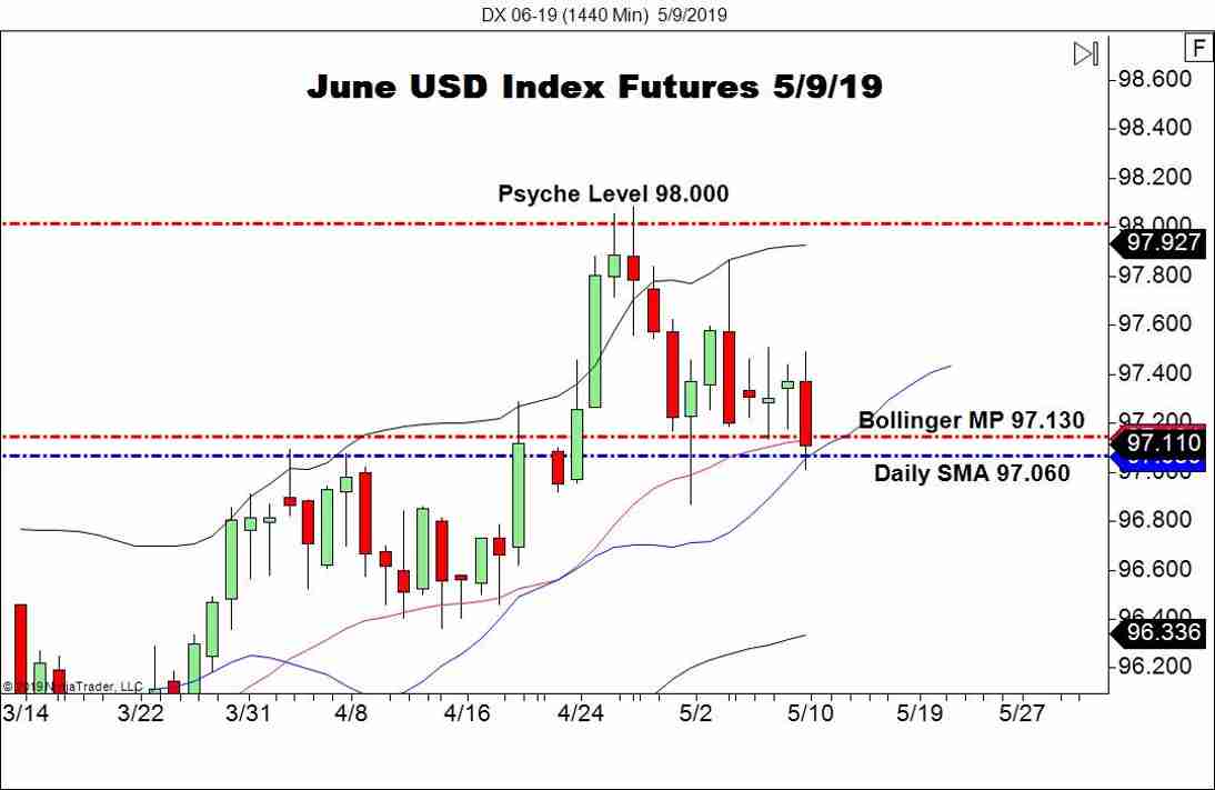 June USD Index Futures (DX), Daily Chart