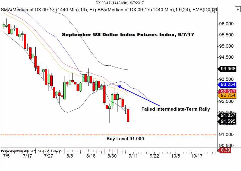 USD Index