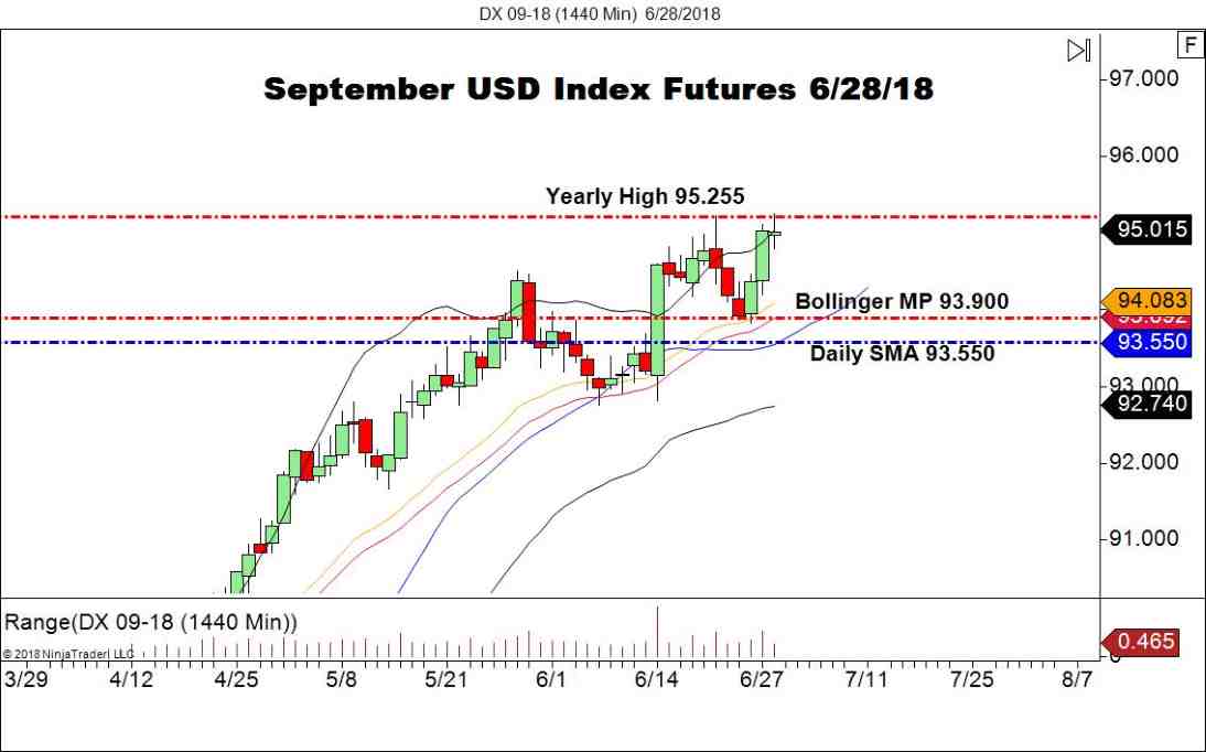 USD Index Futures (DX), Daily Chart