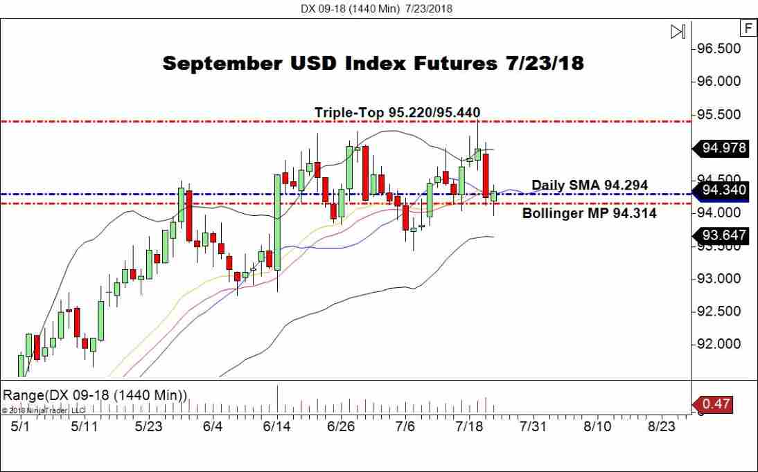 September USD Index Futures (DX), Daily Chart