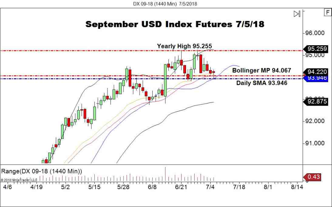 September USD Index Futures (DX), Daily Chart