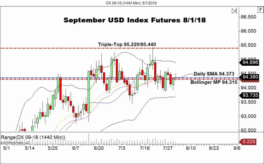 September USD Index Futures (DX), Daily Chart