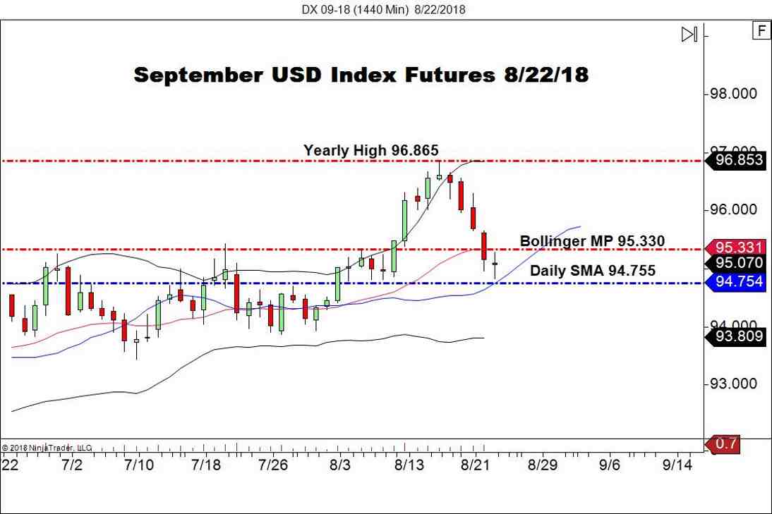 September USD Index Futures (DX), Daily Chart