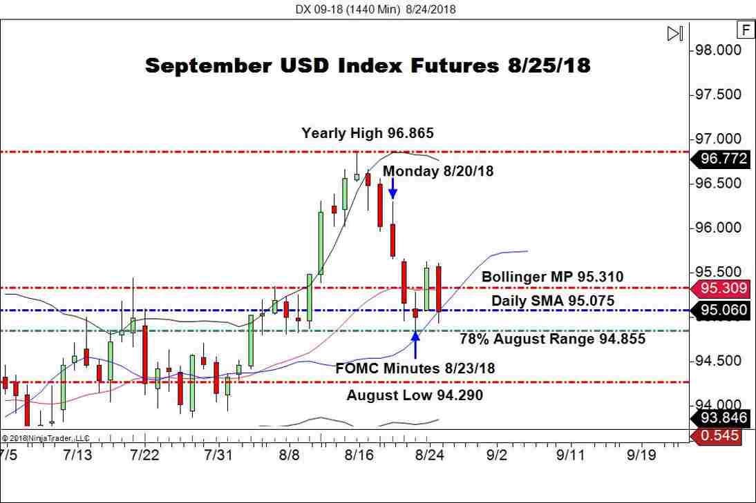 September USD Index Futures (DX), Daily Chart