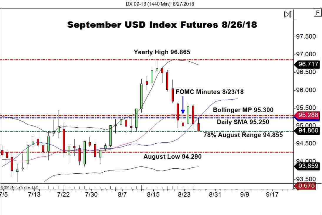 September USD Index Futures (DX), Daily Chart