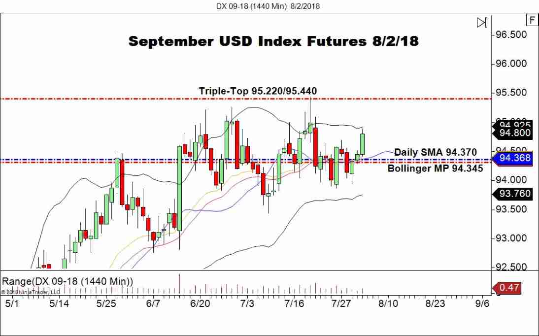September USD Index Futures (DX), Daily Chart