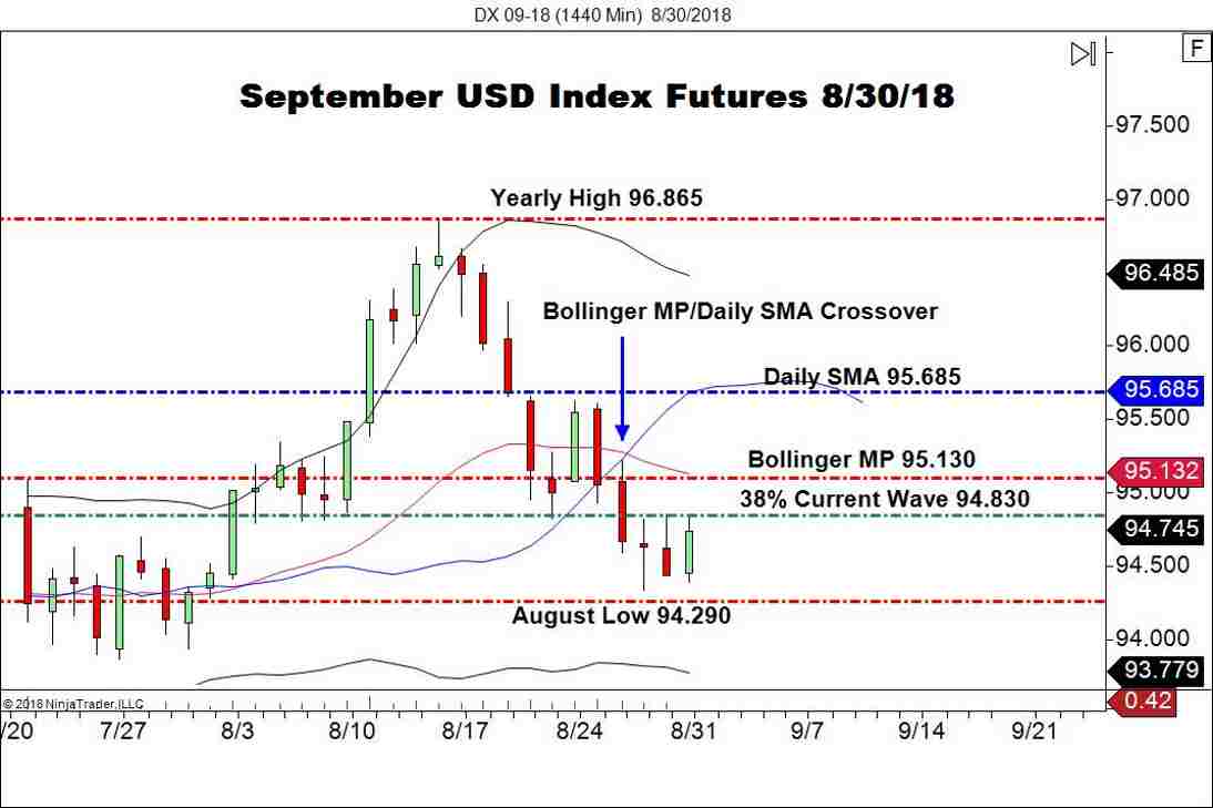 September USD Index Futures (DX), Daily Chart