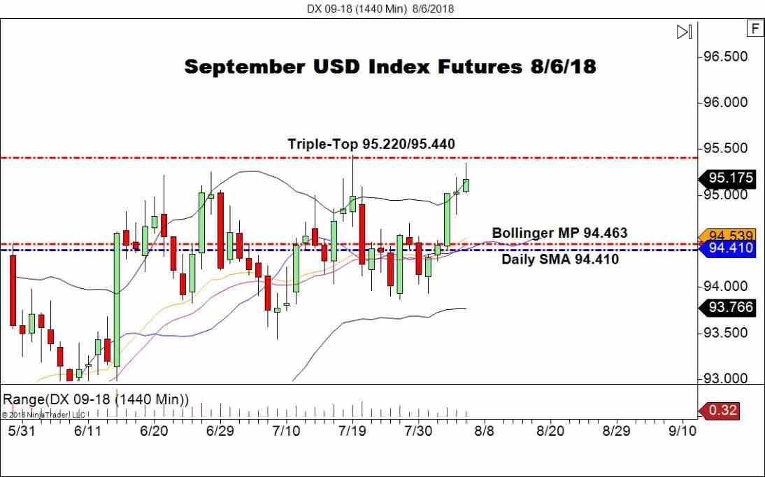 September USD Index Futures (DX), Daily Chart