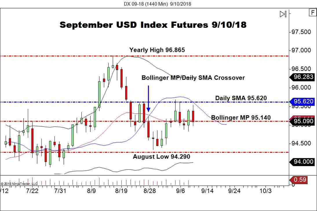September USD Index Futures (DX), Daily Chart