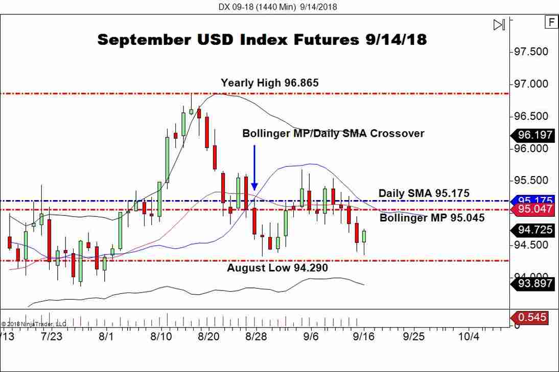September USD Index Futures (DX), Daily Chart