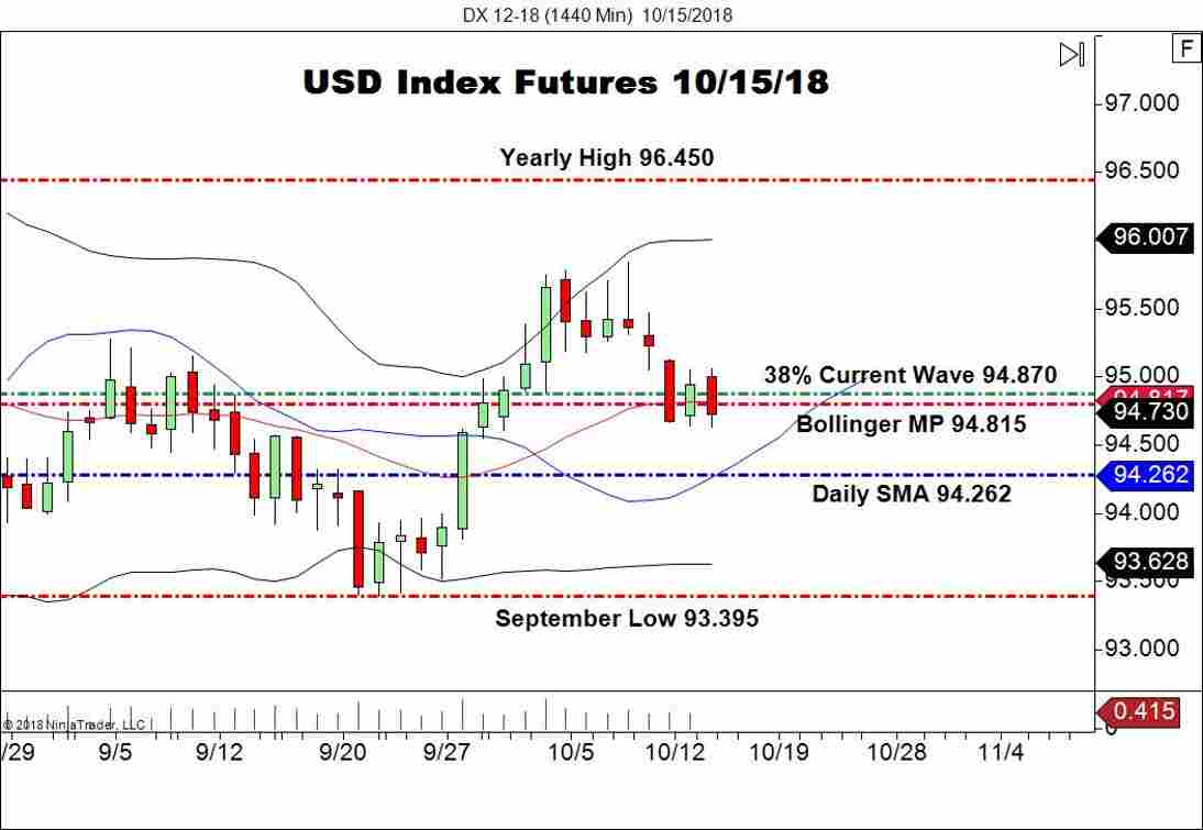 December USD Index Futures (DX), Daily Chart