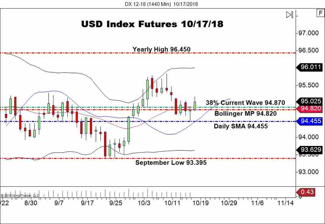 December USD Index Futures (DX), Daily Chart