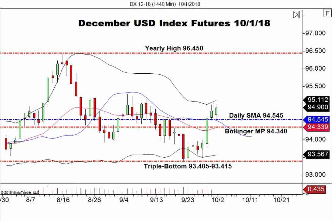 December USD Index Futures (DX), Daily Chart