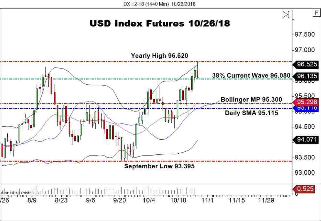 December USD Index Futures (DX), Daily Chart