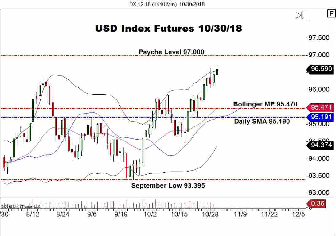 December USD Index Futures (DX), Daily Chart