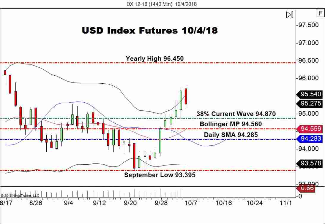December USD Index Futures (DX), Daily Chart