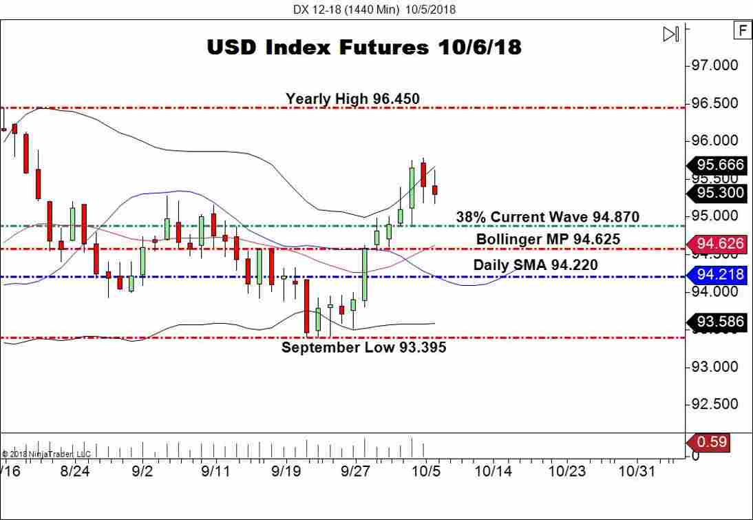 December USD Index Futures (DX), Daily Chart